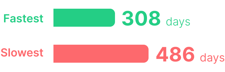 Highest Rate Of Abandonment