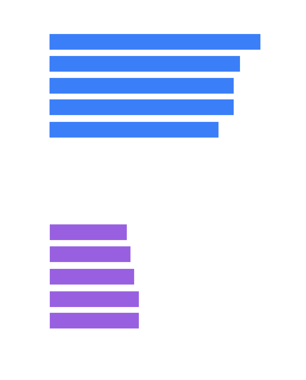 Lowest Rate Of Abandonment