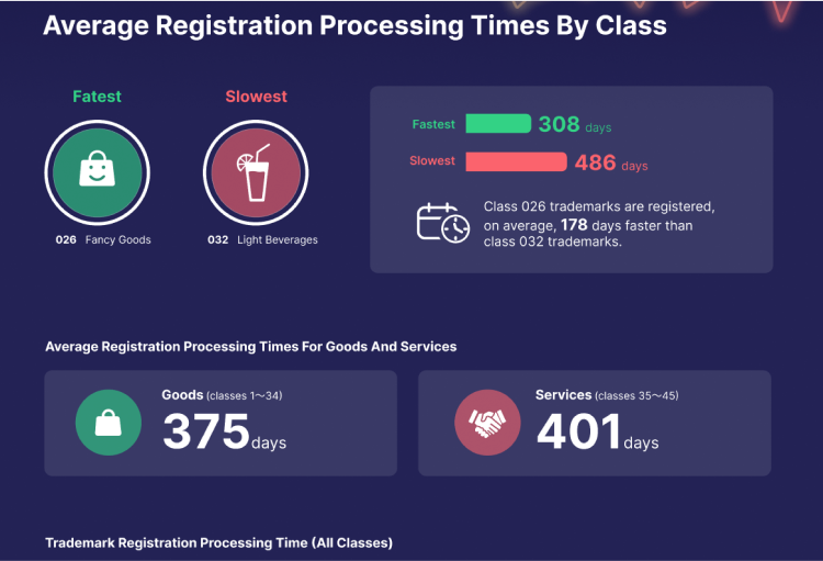 Trademark Registration Processing Time