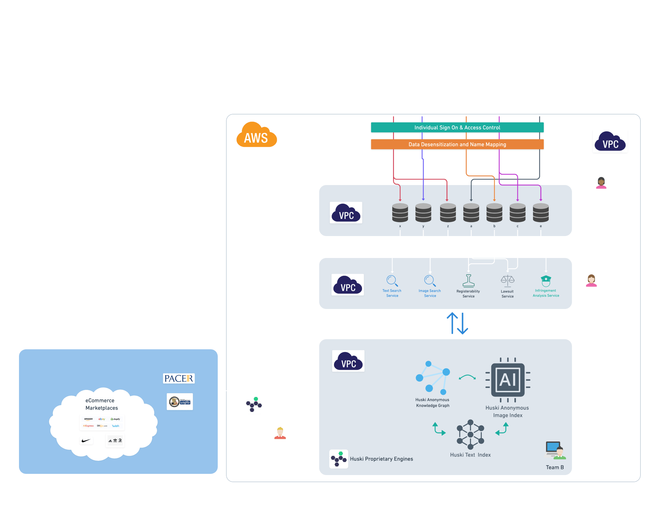 Huski System Architecture